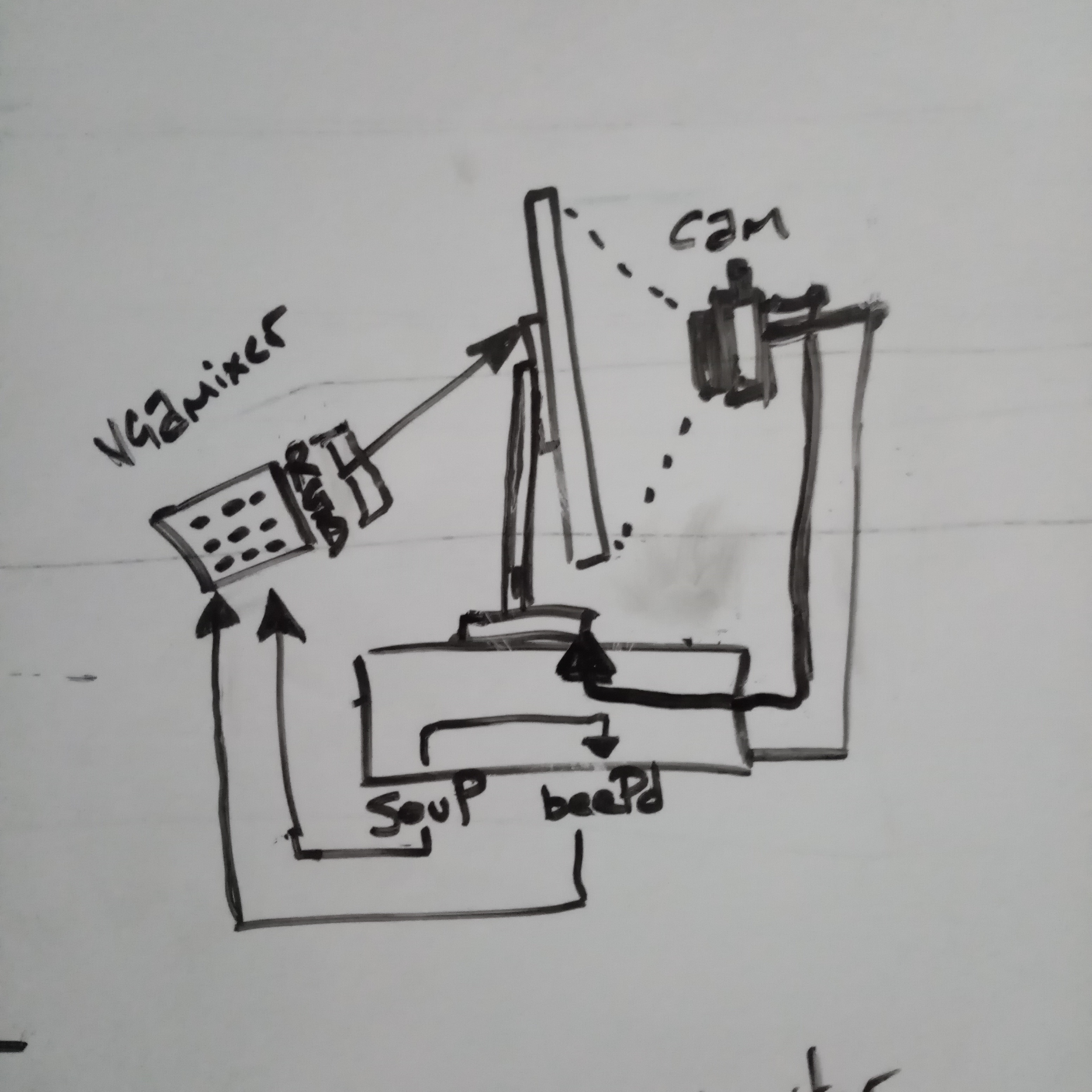 A whiteboard diagram of Kerian's set up. A camera films a screen, putting its output into a computer, which feeds a vga mixer, which feeds the monitor, creating a feedback loop