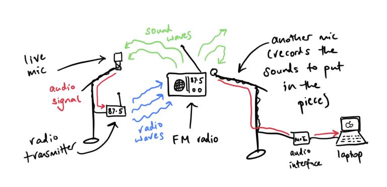 A hand drawn diagram of Celeste's set up. A live mic feeds a radio transmitter, a radio recieves the signal and its speaker can reach the mic, there is another mic that records the sounds into a laptop